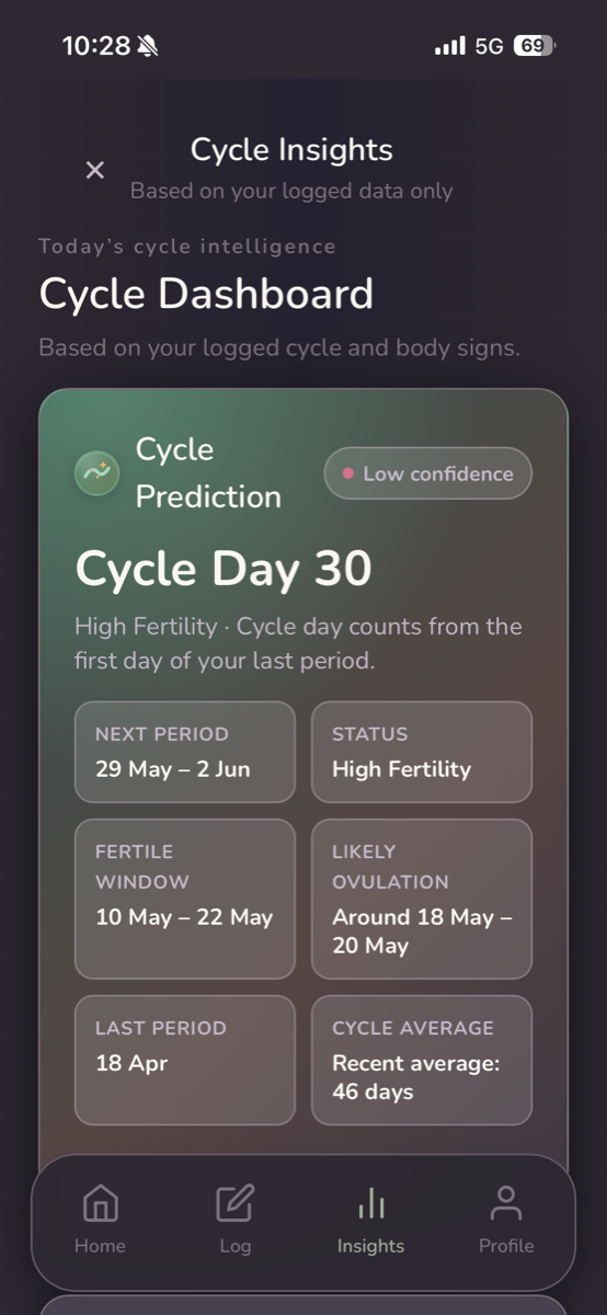 Cycle dashboard in dark mode showing Cycle Day 30, High Fertility status, fertile window and next period