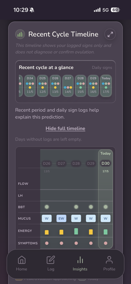 Recent cycle timeline in dark mode showing logged signs across cycle days in a grid